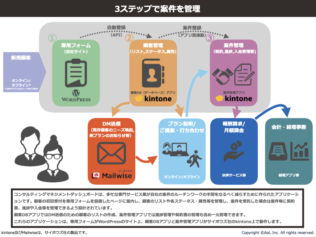 コンサルティングマネジメントダッシュボード～小規模事業所・事務所の経営ダッシュボード～ | アアルコンサルティングオフィス（アアル株式会社）  -経営革新等支援機関、M&A支援機関-