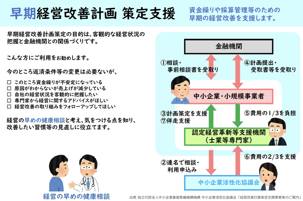 早期経営改善計画 策定支援