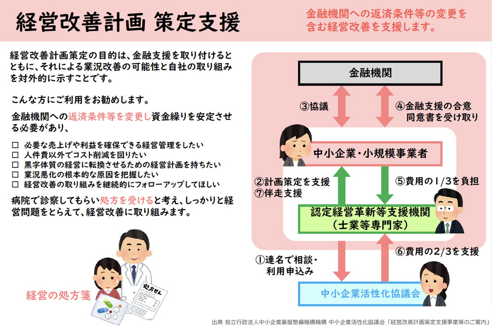 経営改善計画 策定支援