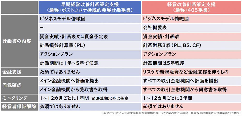 早期経営改善計画策定支援・経営改善計画策定支援 比較